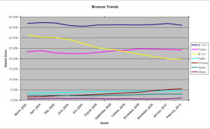 Trends in web browser usage March 2009 to February 2010